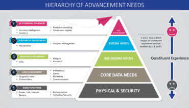 Graphic showing hierarchy of advancement service needs