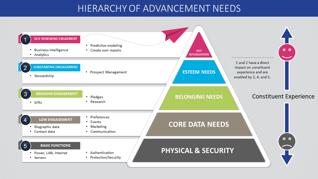 12-12-17 Chang Hierarchy of Advancement Needs