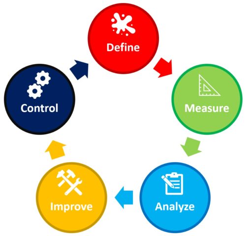 DMAIC - Our Favorite 6 Sigma Word of the Day!