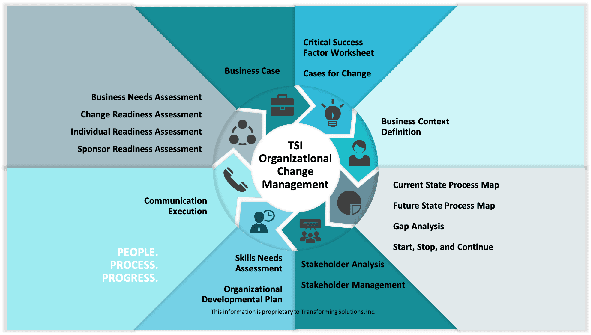 Organizational Change Management Transforming Solutions, Inc.