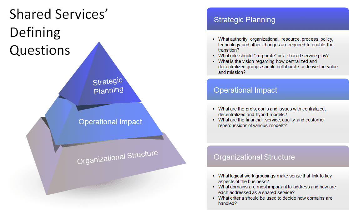 Shared Services' Defining Questions Infographic
