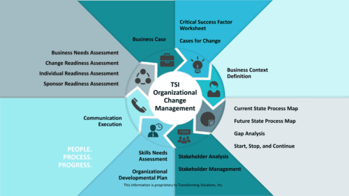 Org. Change Management Tools