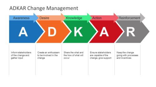 a graphic of the ADKAR model, a Organizational Change Model